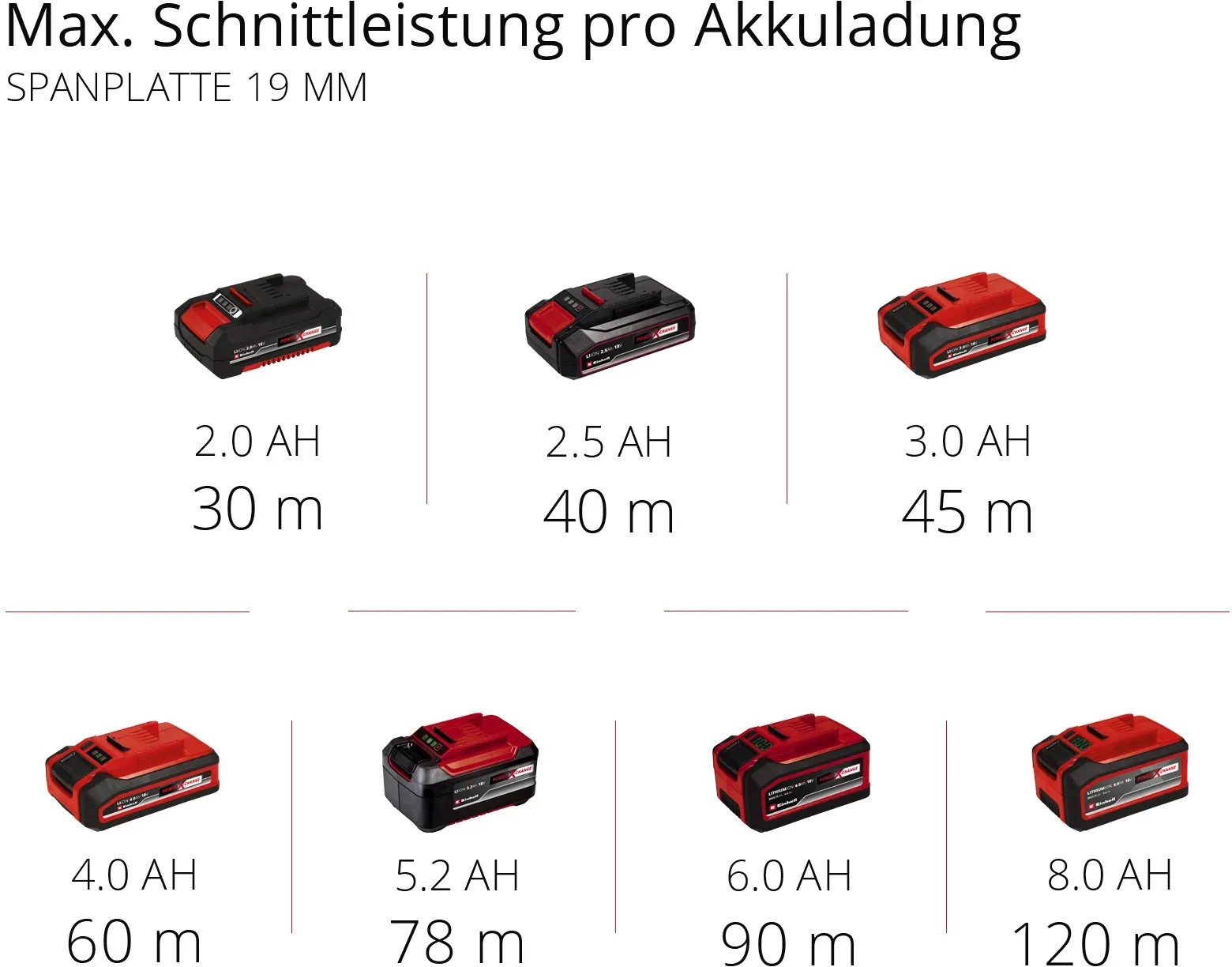 Einhell Power X-Change akkumulátorok különböző méretekben kézi körfűrészhez: 2.0Ah, 2.5Ah, 3.0Ah, 4.0Ah, 5.2Ah, 6.0Ah, 8.0Ah. Einhell Power X-Change akkumulátorok különböző méretekben kézi körfűrészhez: 2.0Ah, 2.5Ah, 3.0Ah, 4.0Ah, 5.2Ah, 6.0Ah, 8.0Ah.