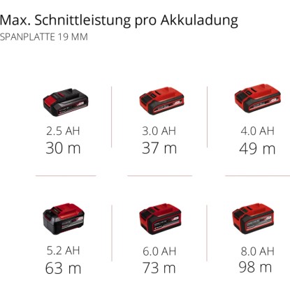 Einhell Power X-Change akkumulátorok különböző méretekben és üzemidővel akkus kézi körfűrészekhez. Einhell Power X-Change akkumulátorok különböző méretekben és üzemidővel akkus kézi körfűrészekhez.
