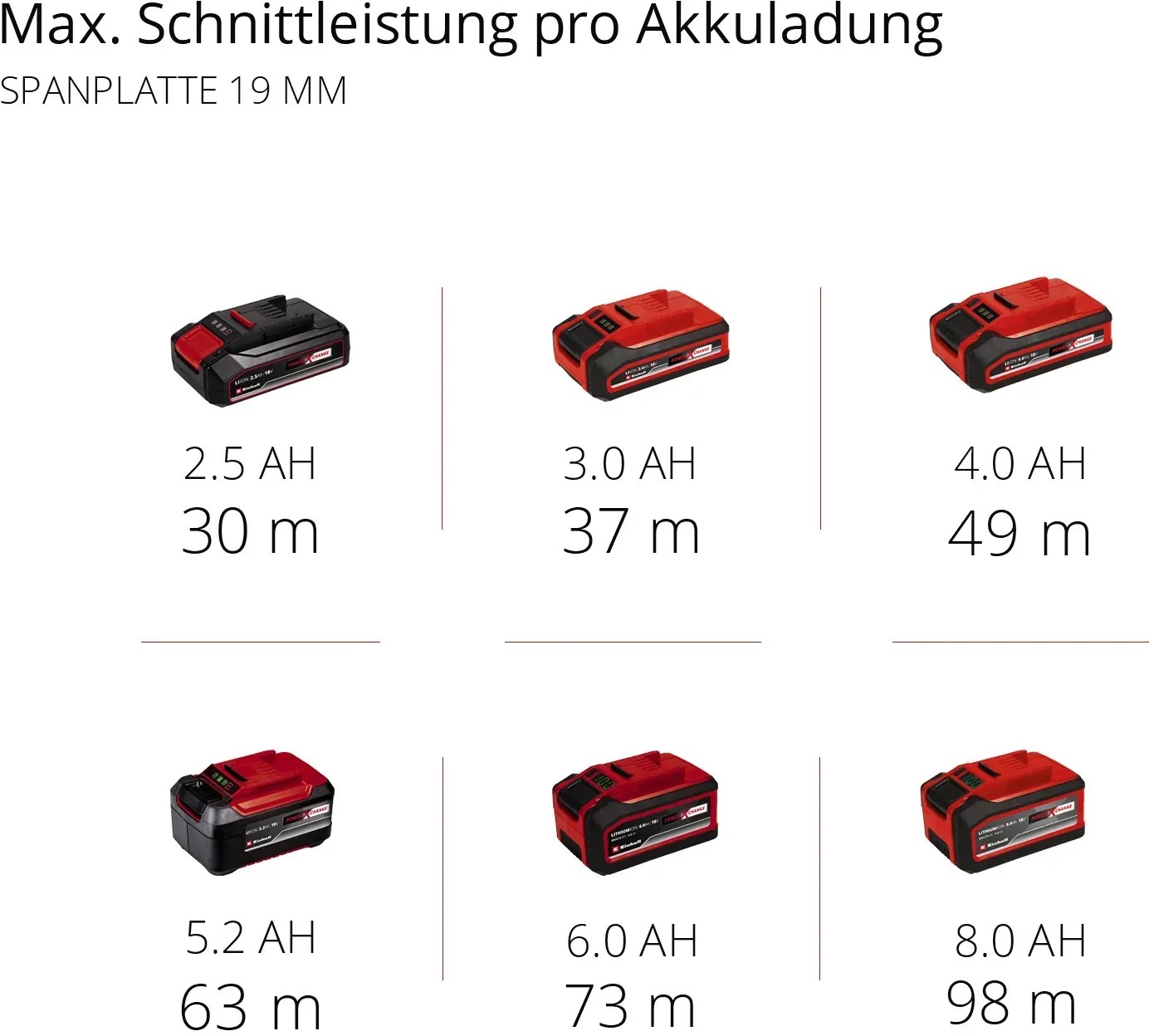 Einhell Power X-Change akkumulátorok különböző méretekben és üzemidővel akkus kézi körfűrészekhez. Einhell Power X-Change akkumulátorok különböző méretekben és üzemidővel akkus kézi körfűrészekhez.