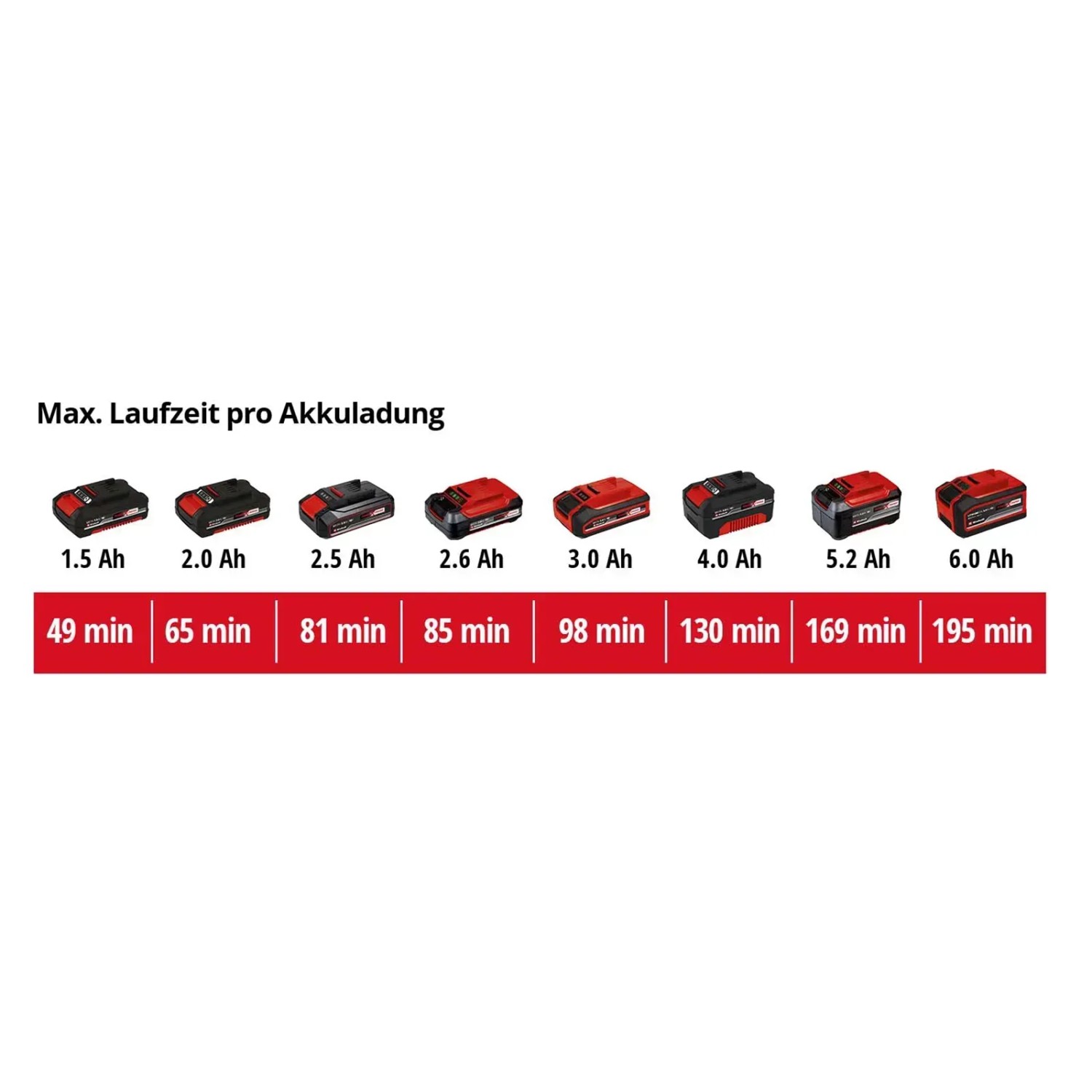 Einhell Power X-Change akkumulátorok különböző üzemidővel és kapacitással. Einhell Power X-Change akkumulátorok különböző üzemidővel és kapacitással.