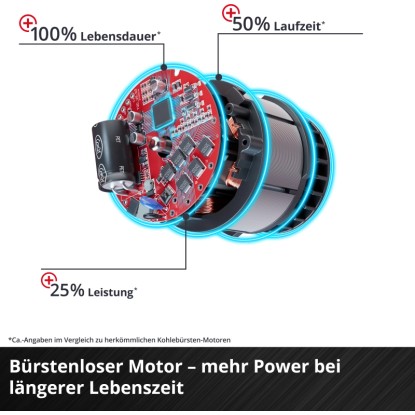 Közelkép az Einhell Power X-Change TP-CS 18/190 Li BL Solo akkus kézi körfűrész kefe nélküli motorjáról. Közelkép az Einhell Power X-Change TP-CS 18/190 Li BL Solo akkus kézi körfűrész kefe nélküli motorjáról.
