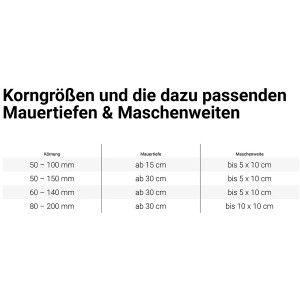 Táblázat: Szemcseméret, falmélység és hálóméret ömlesztett anyagokhoz, például bazaltzúzalékhoz.