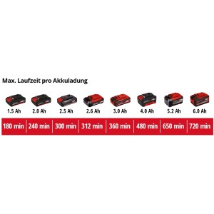 Einhell Power X-Change akkumulátorok különböző méretekben és üzemidőkkel.