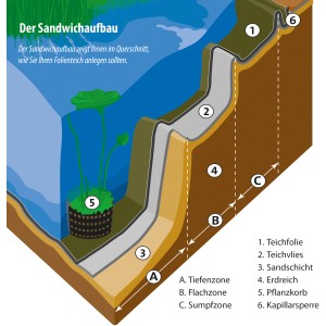 Illusztráció: Tórpart szerkezete Heissner tófóliával, gyapjúval, homokréteggel és ültetéssel.