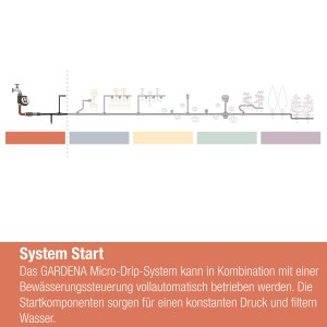 Gardena 1000-es alapkészülék: Indítóelem a Micro-Drip-Systemhez az ideális kerti öntözéshez.