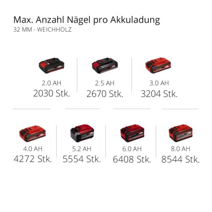 Einhell Power X-Change akkumulátorok különböző méretekben és kapacitásokkal szögezőkhöz és tűzőgépekhez.