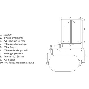 A Summer Fun szolár medencefűtés kiegészítő készletének diagramja abszorberrel, tömlőkkel és csatlakozókkal.