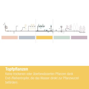 Gardena csepegtető öntöző készlet erkélyi növényekhez: A Micro-Drip-System sematikus ábrázolása.